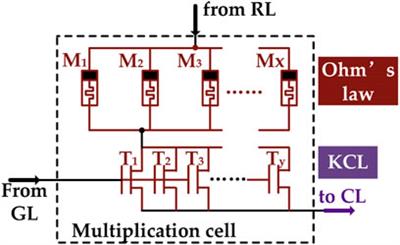 Energy-efficient neural network design using memristive MAC unit